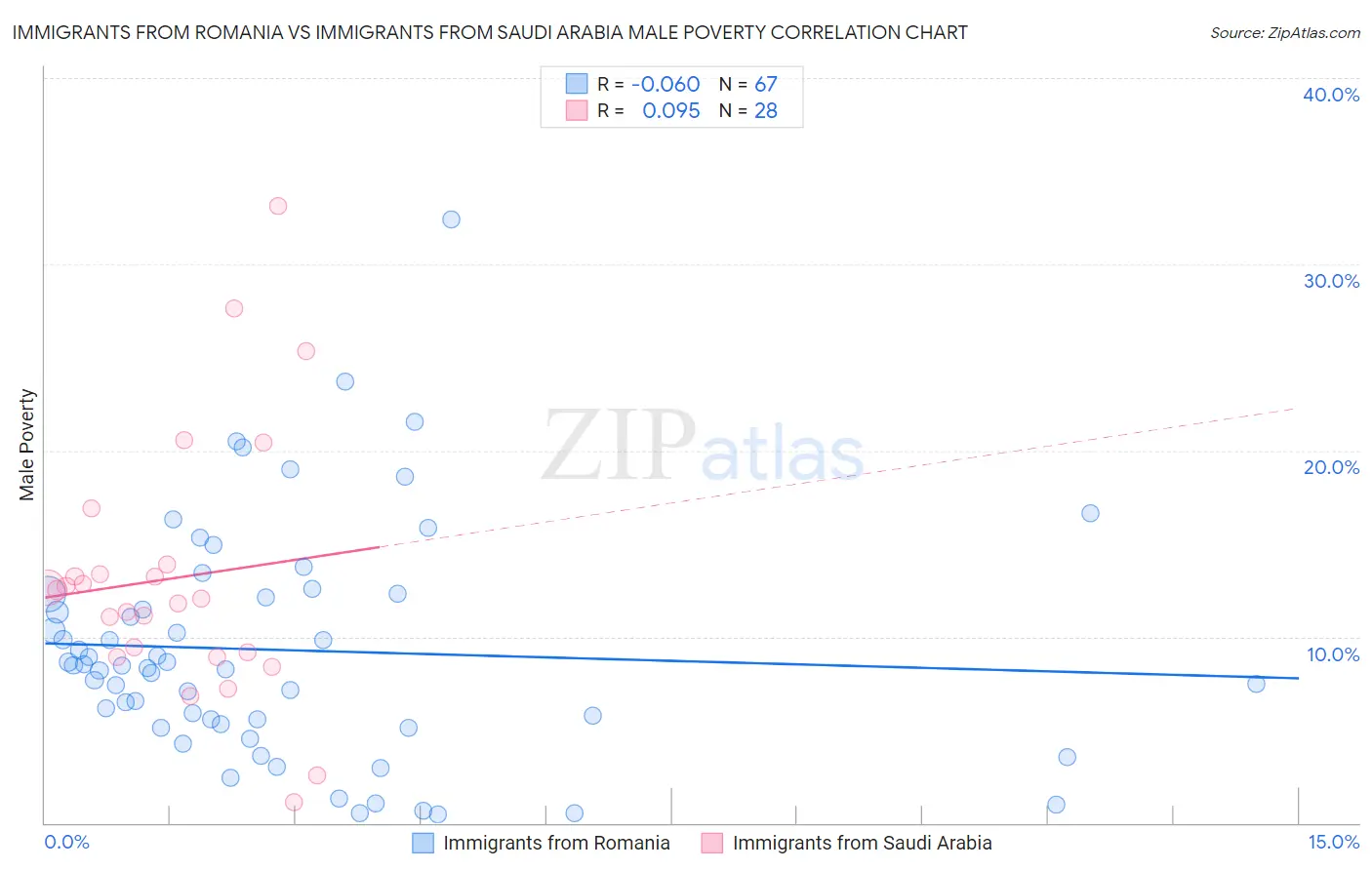 Immigrants from Romania vs Immigrants from Saudi Arabia Male Poverty