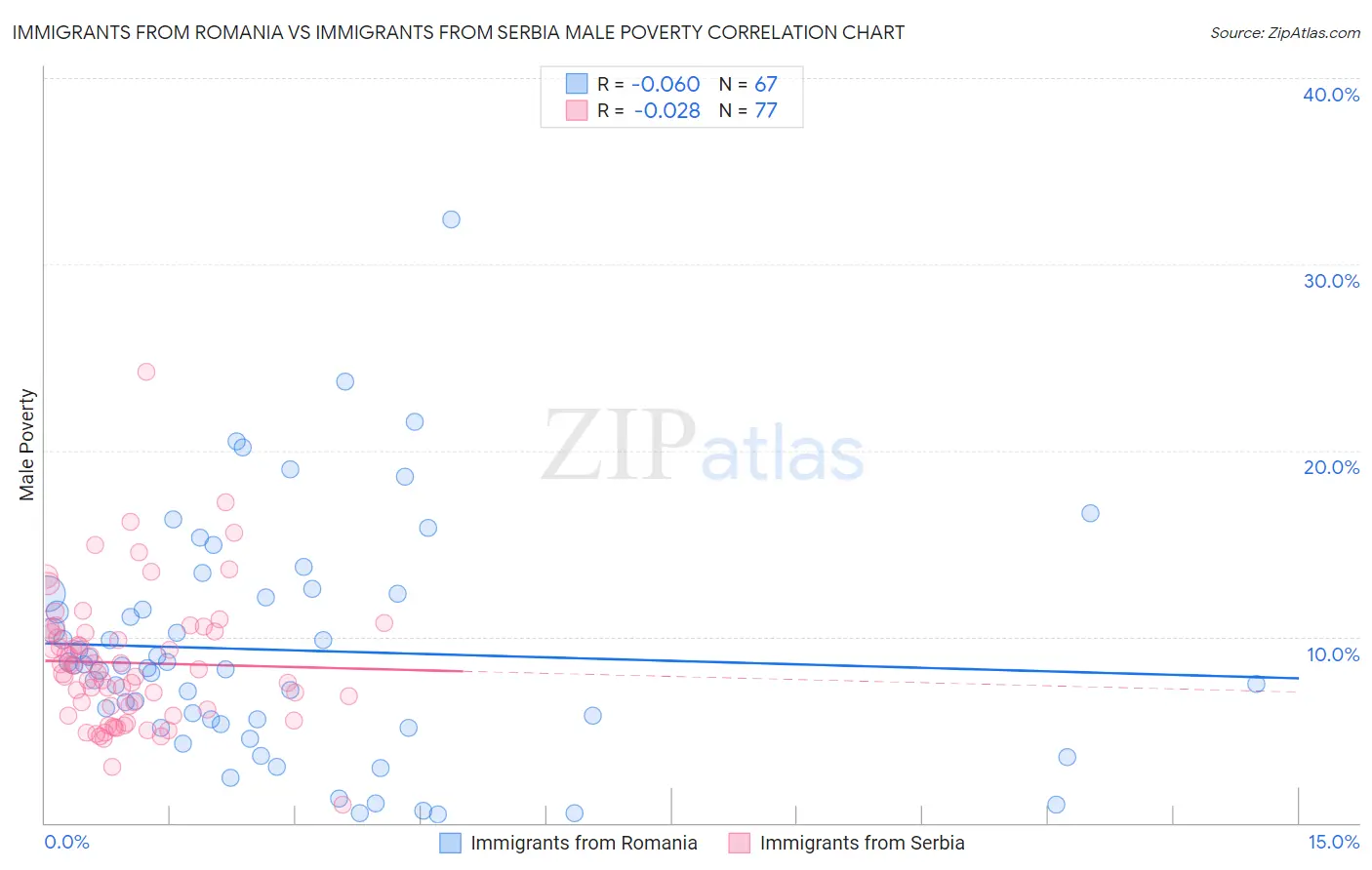 Immigrants from Romania vs Immigrants from Serbia Male Poverty
