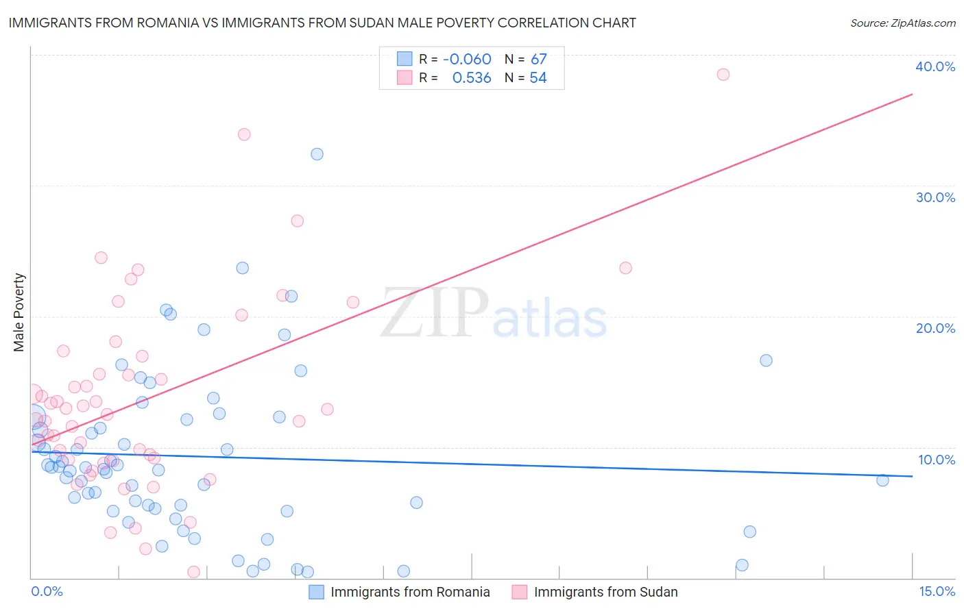 Immigrants from Romania vs Immigrants from Sudan Male Poverty