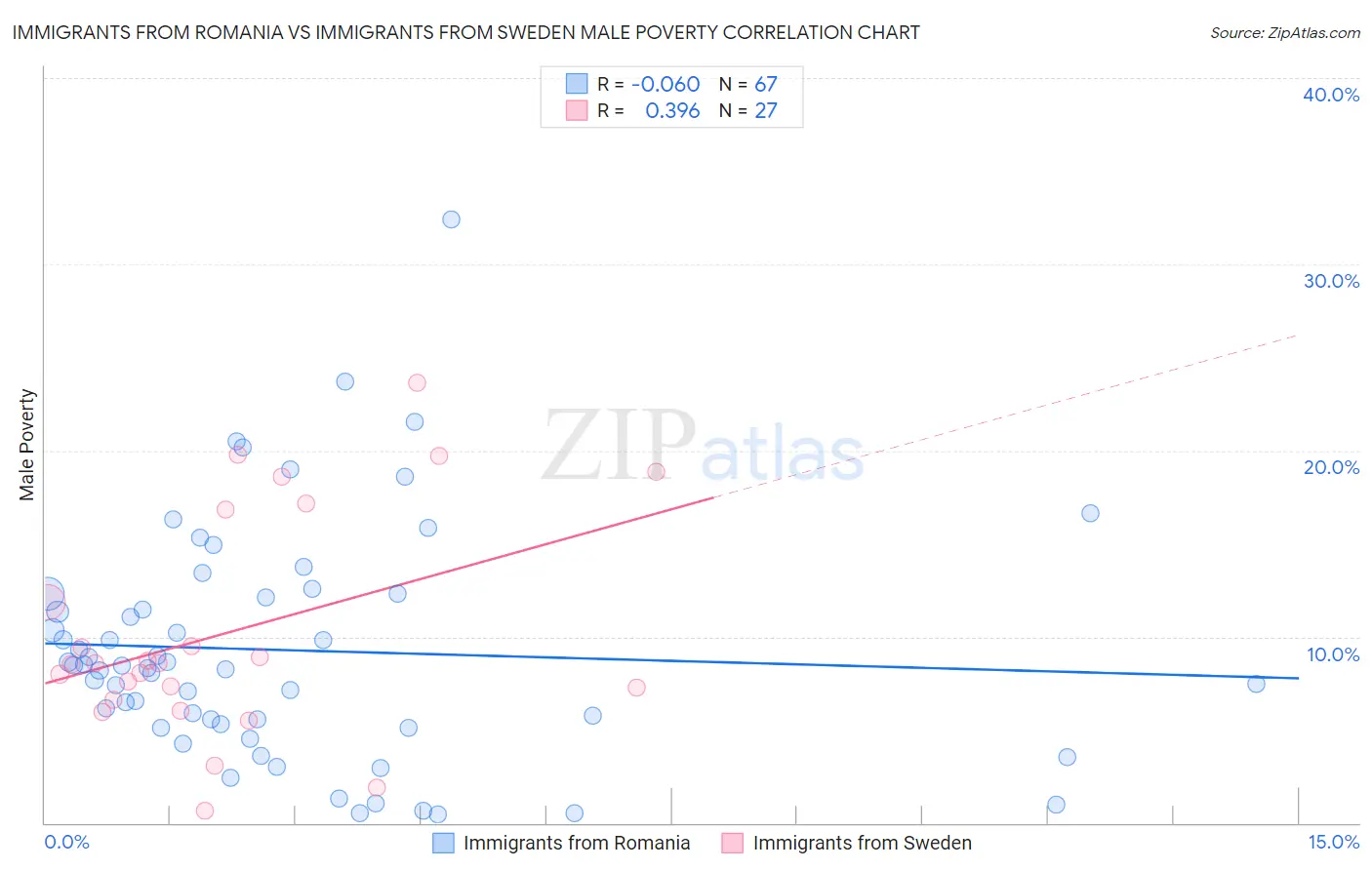 Immigrants from Romania vs Immigrants from Sweden Male Poverty