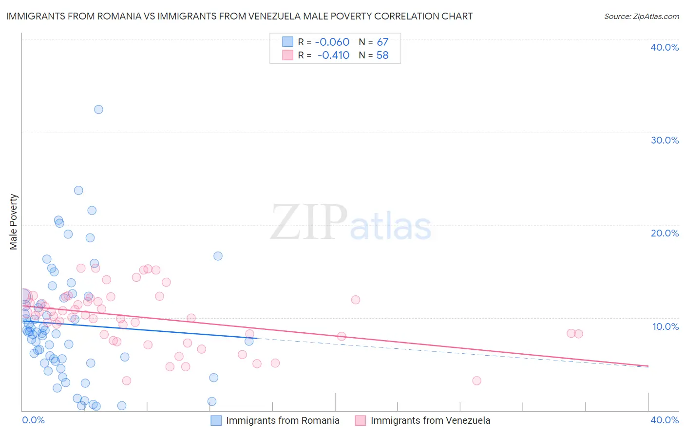 Immigrants from Romania vs Immigrants from Venezuela Male Poverty