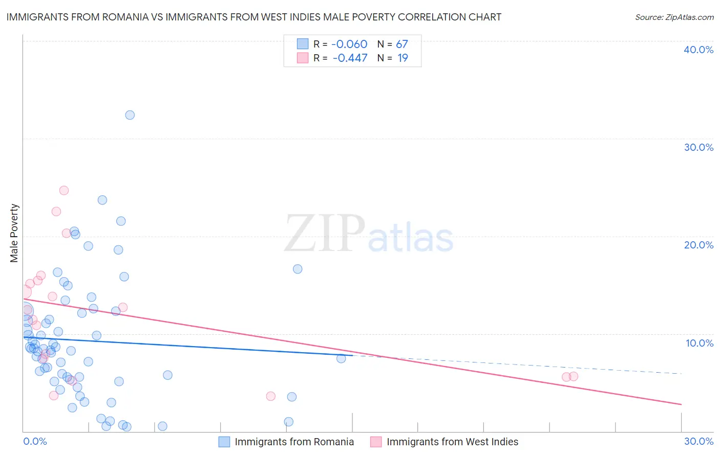 Immigrants from Romania vs Immigrants from West Indies Male Poverty
