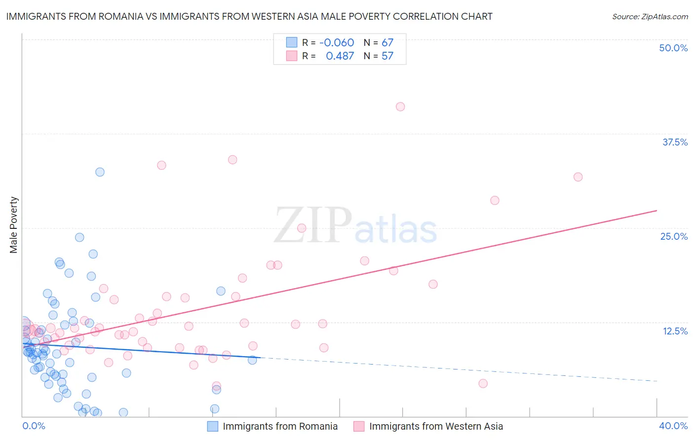 Immigrants from Romania vs Immigrants from Western Asia Male Poverty