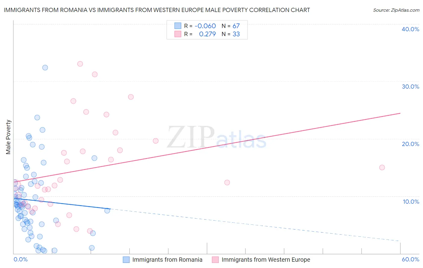 Immigrants from Romania vs Immigrants from Western Europe Male Poverty