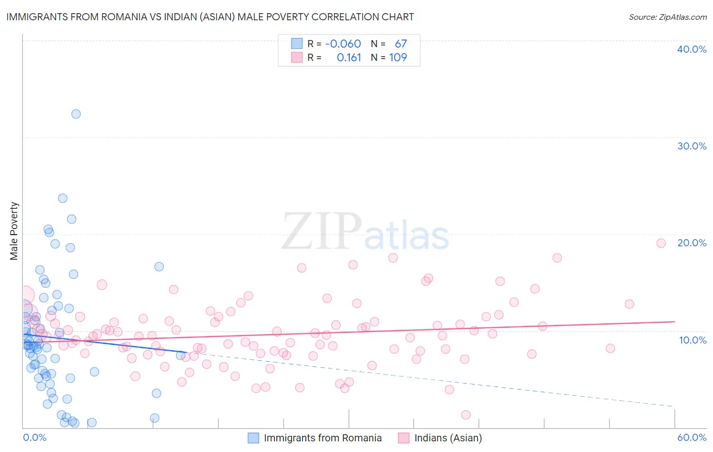 Immigrants from Romania vs Indian (Asian) Male Poverty
