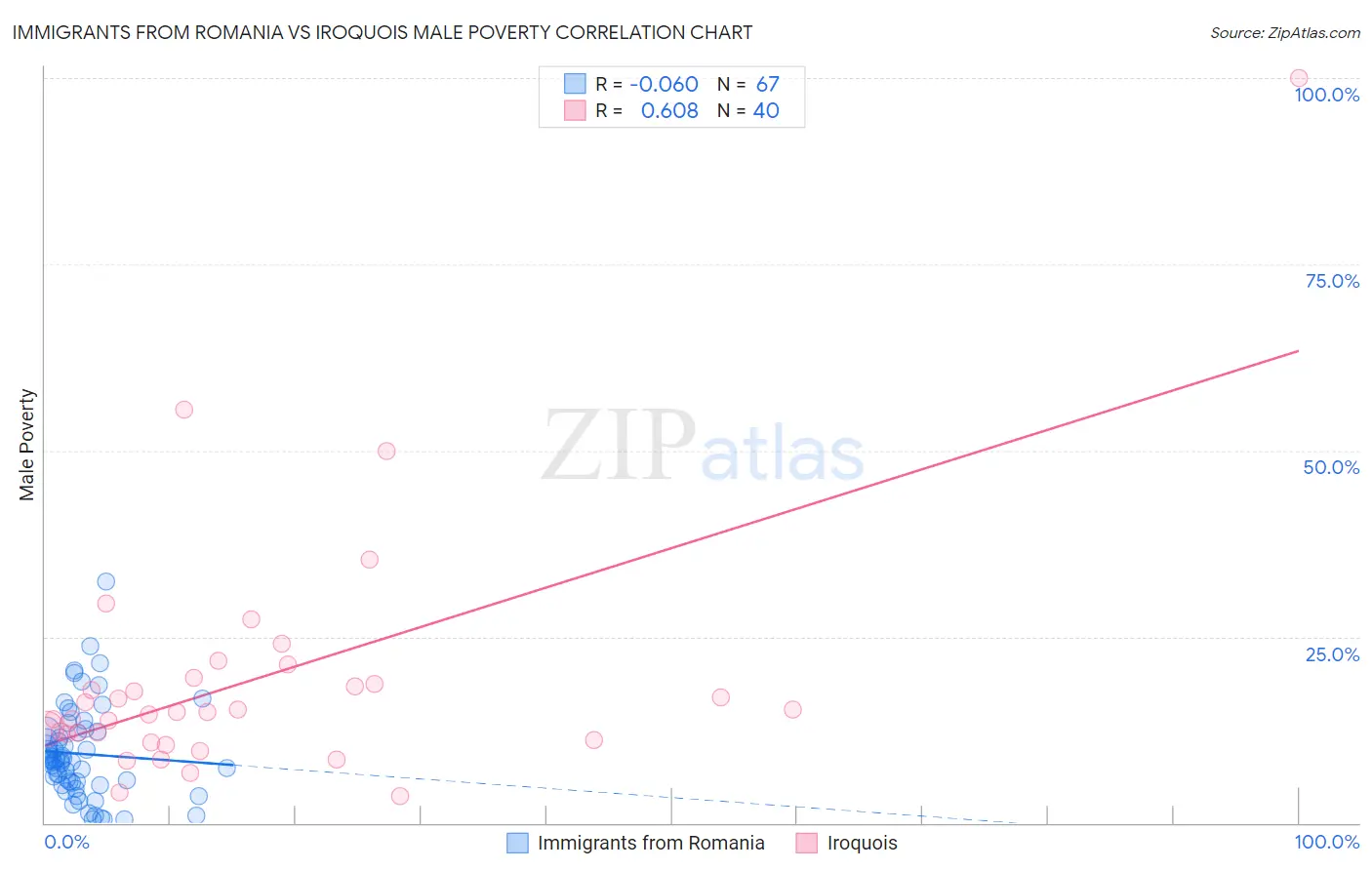 Immigrants from Romania vs Iroquois Male Poverty