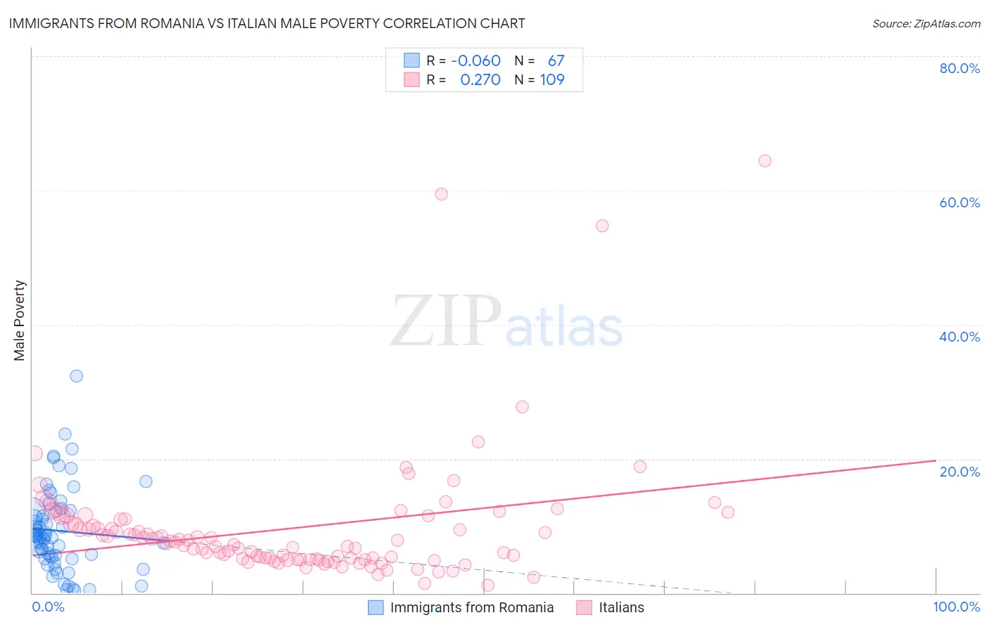 Immigrants from Romania vs Italian Male Poverty
