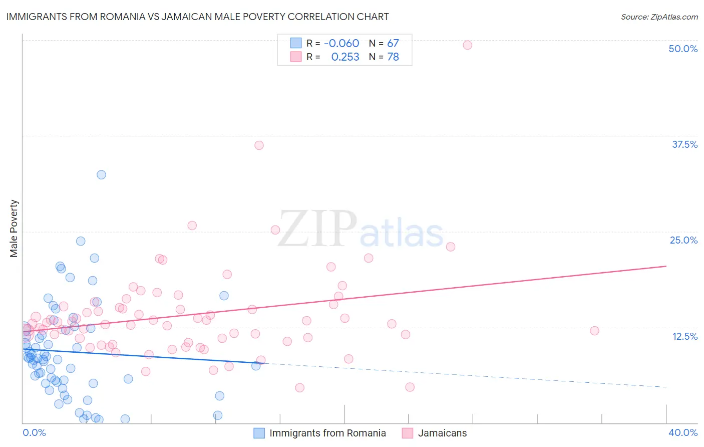 Immigrants from Romania vs Jamaican Male Poverty