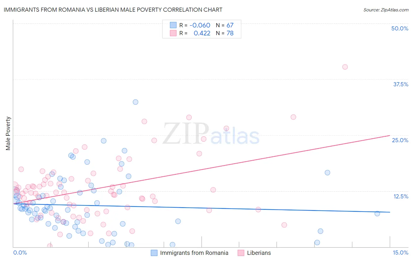 Immigrants from Romania vs Liberian Male Poverty