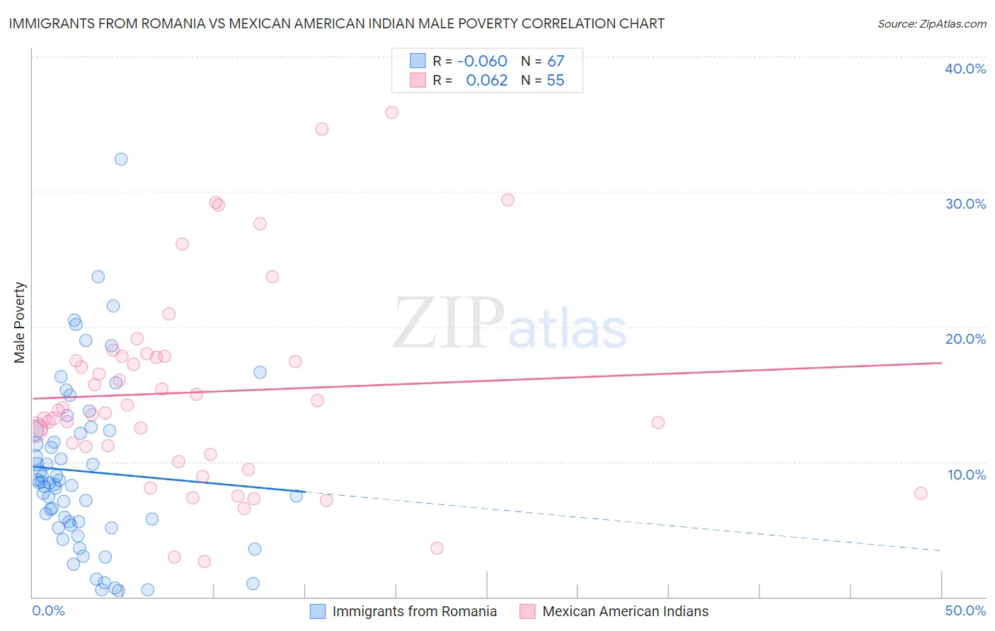 Immigrants from Romania vs Mexican American Indian Male Poverty