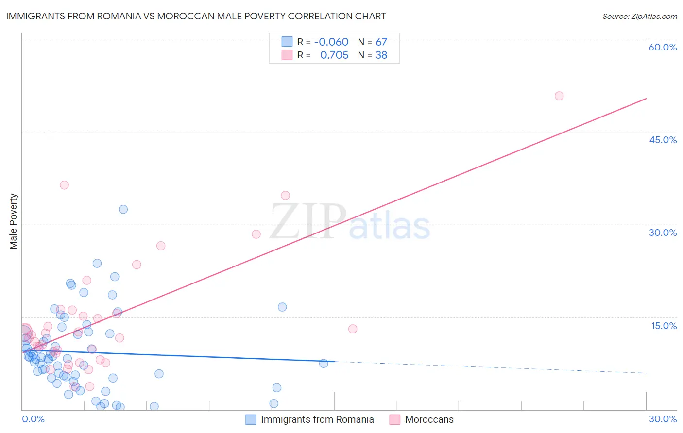 Immigrants from Romania vs Moroccan Male Poverty