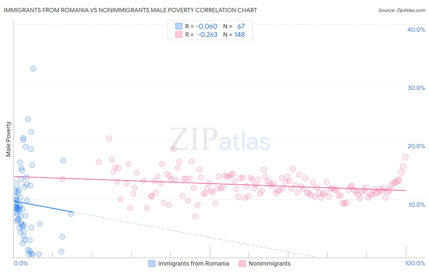 Immigrants from Romania vs Nonimmigrants Male Poverty