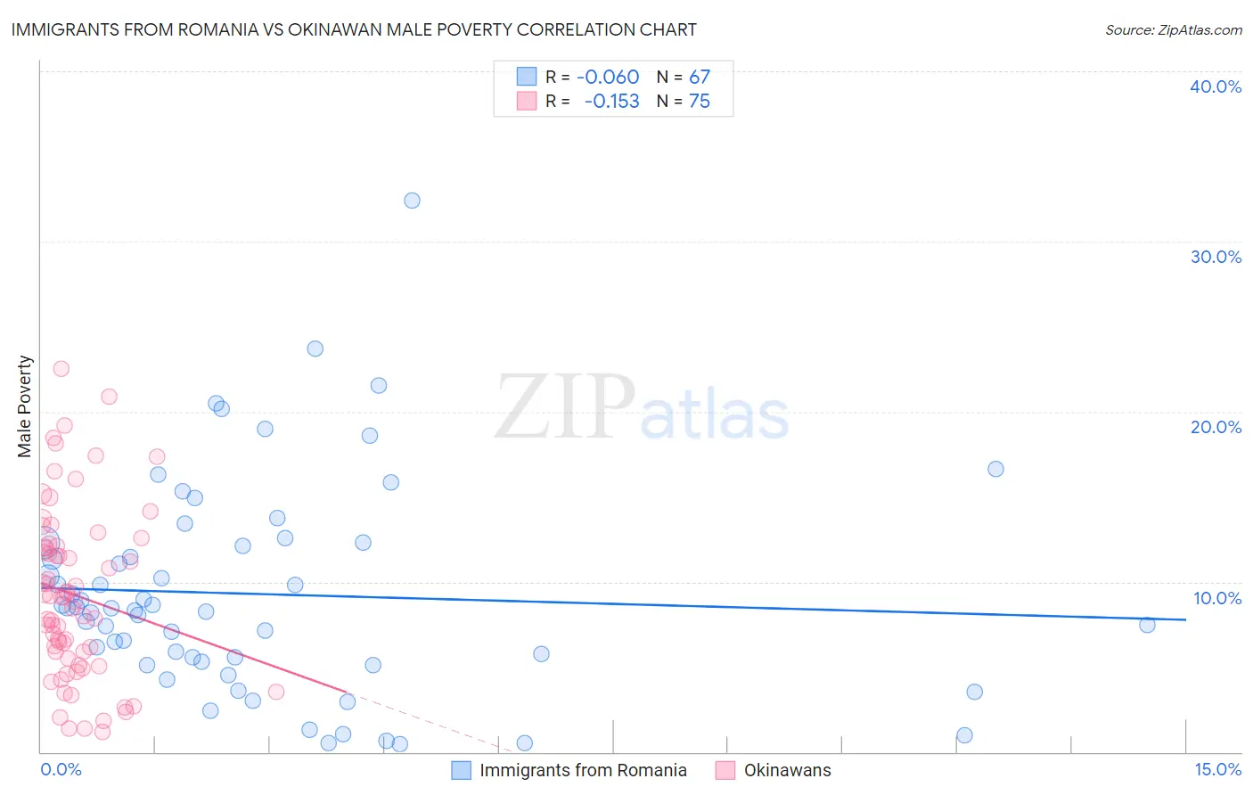 Immigrants from Romania vs Okinawan Male Poverty
