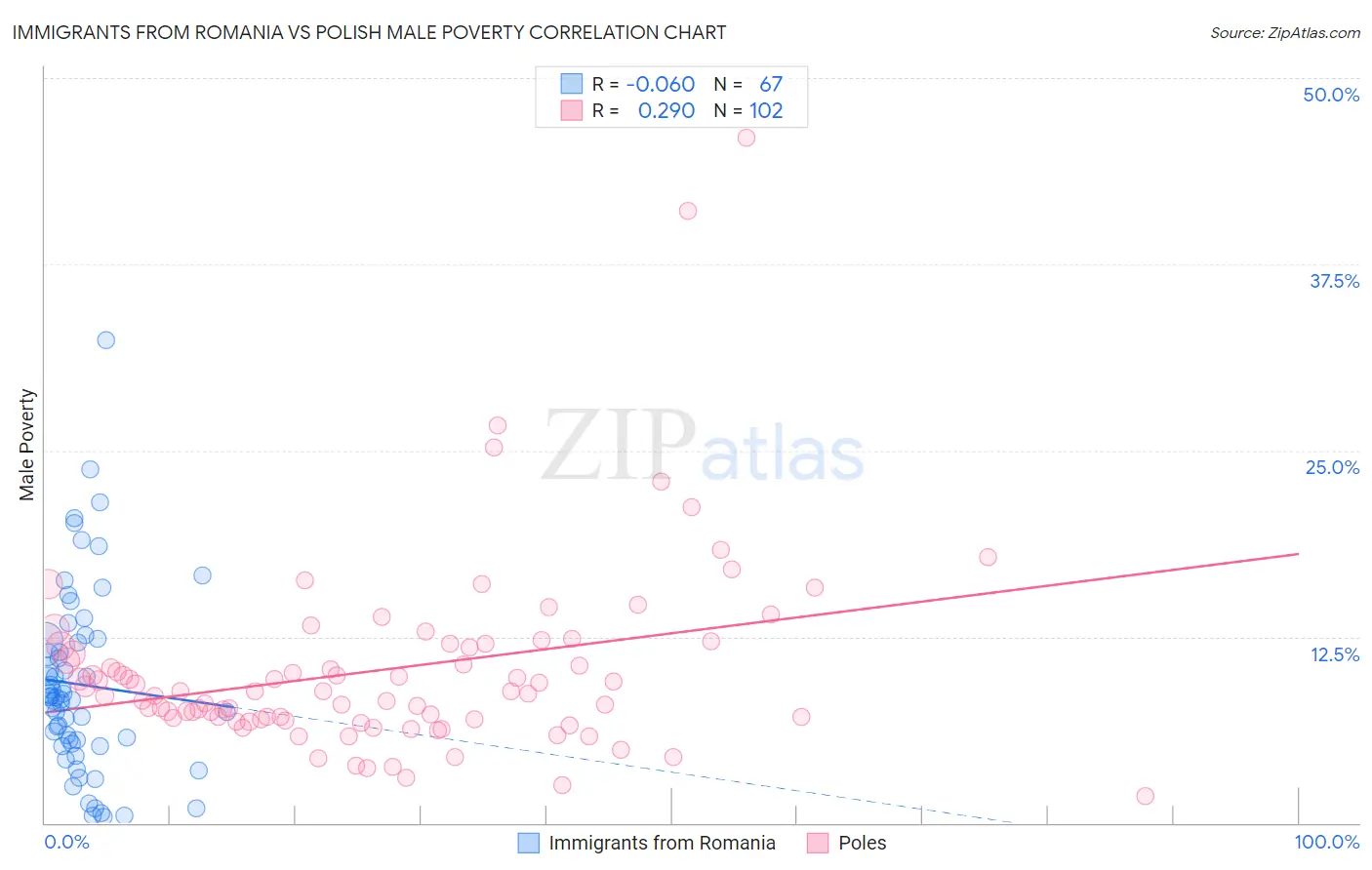 Immigrants from Romania vs Polish Male Poverty