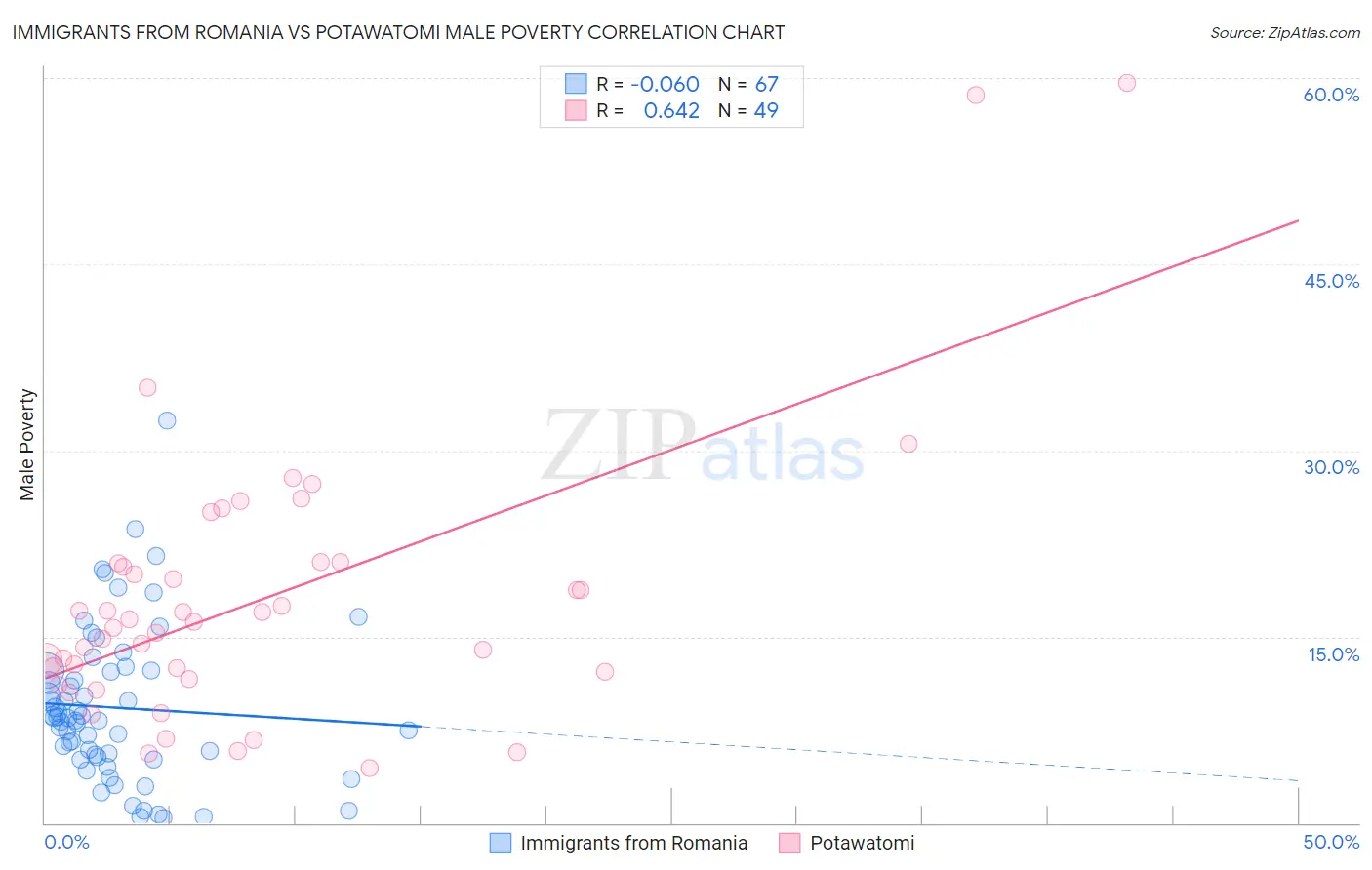 Immigrants from Romania vs Potawatomi Male Poverty