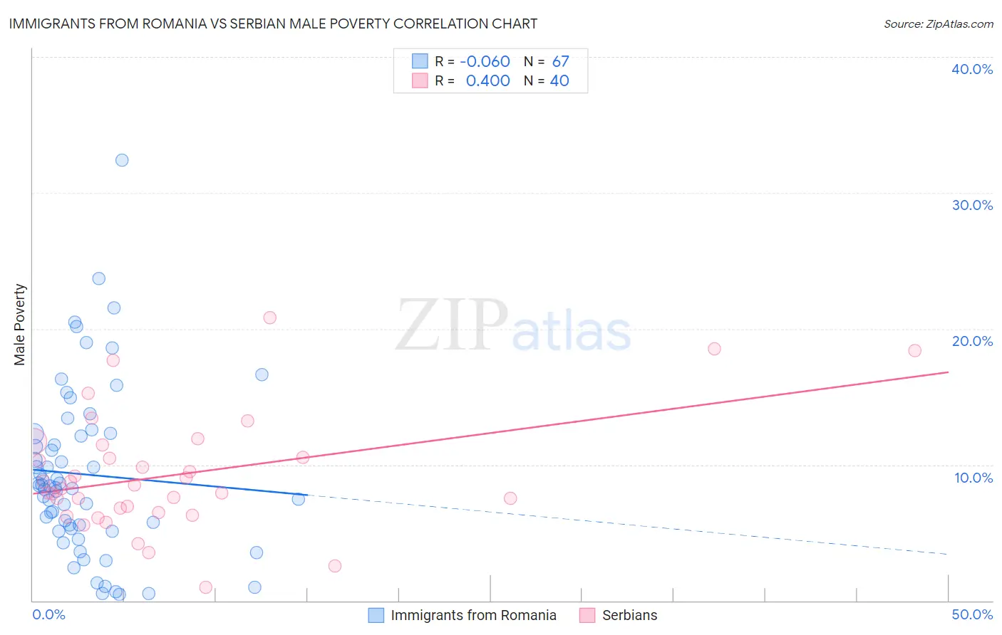 Immigrants from Romania vs Serbian Male Poverty