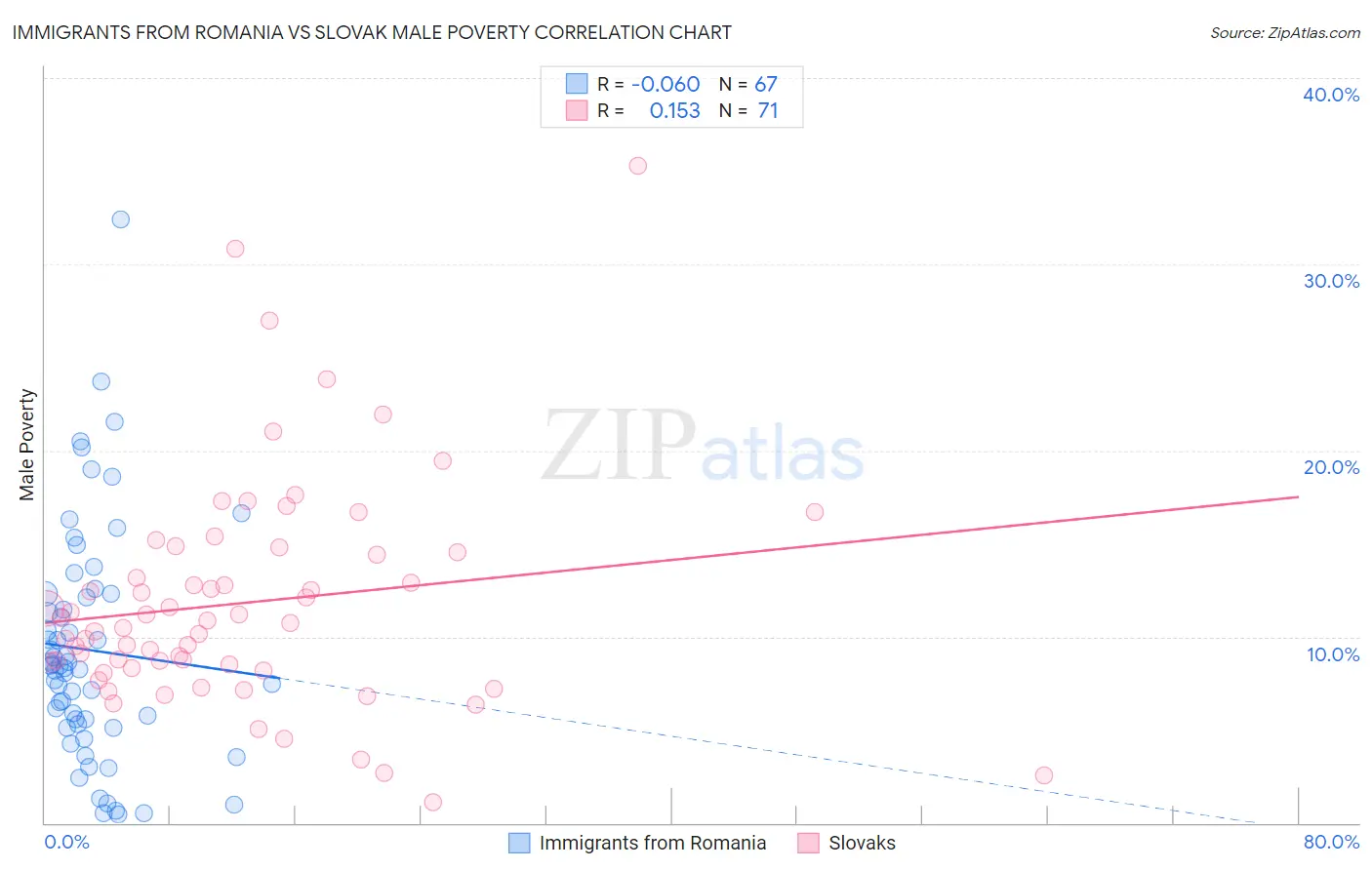 Immigrants from Romania vs Slovak Male Poverty