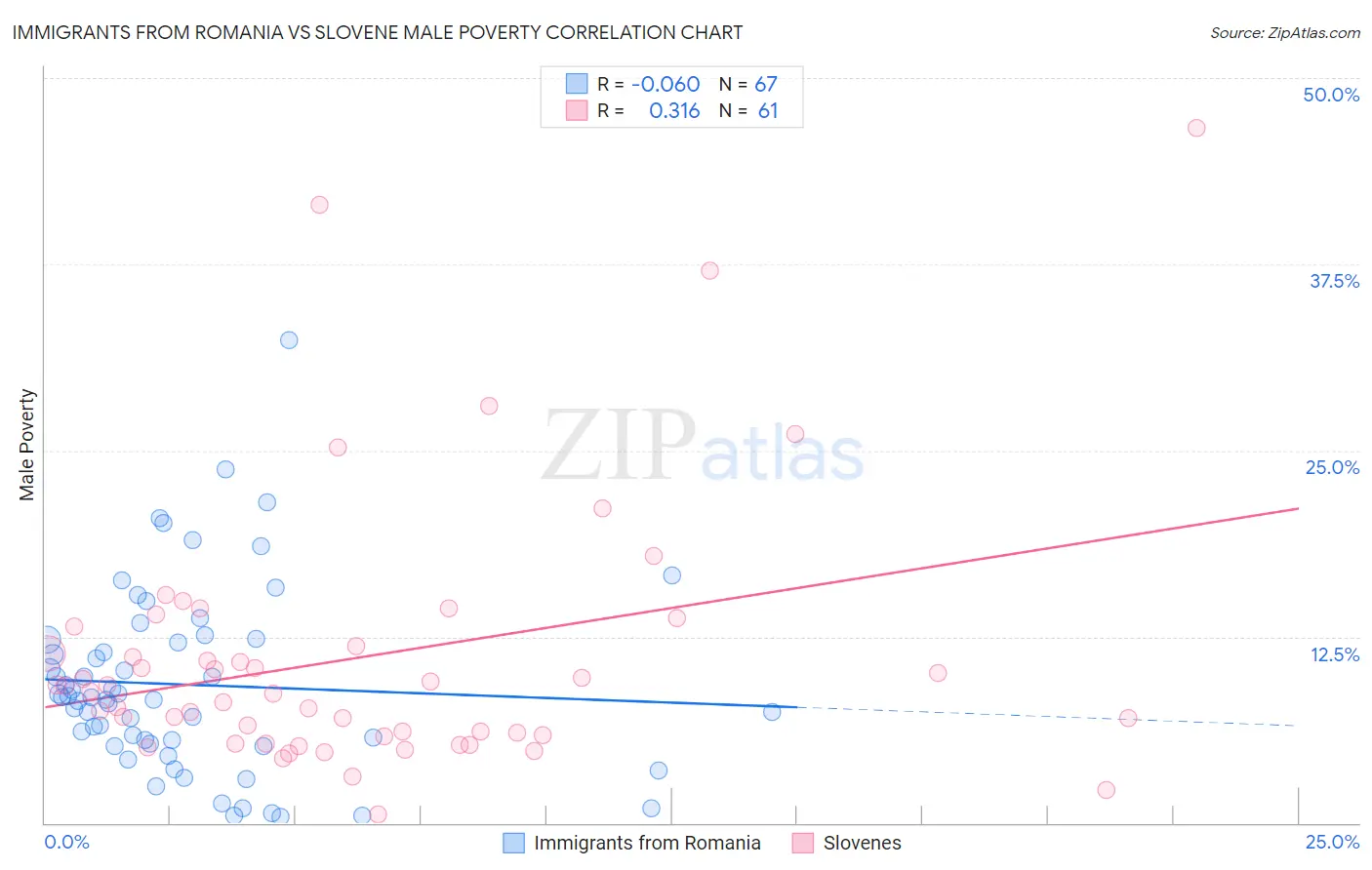 Immigrants from Romania vs Slovene Male Poverty