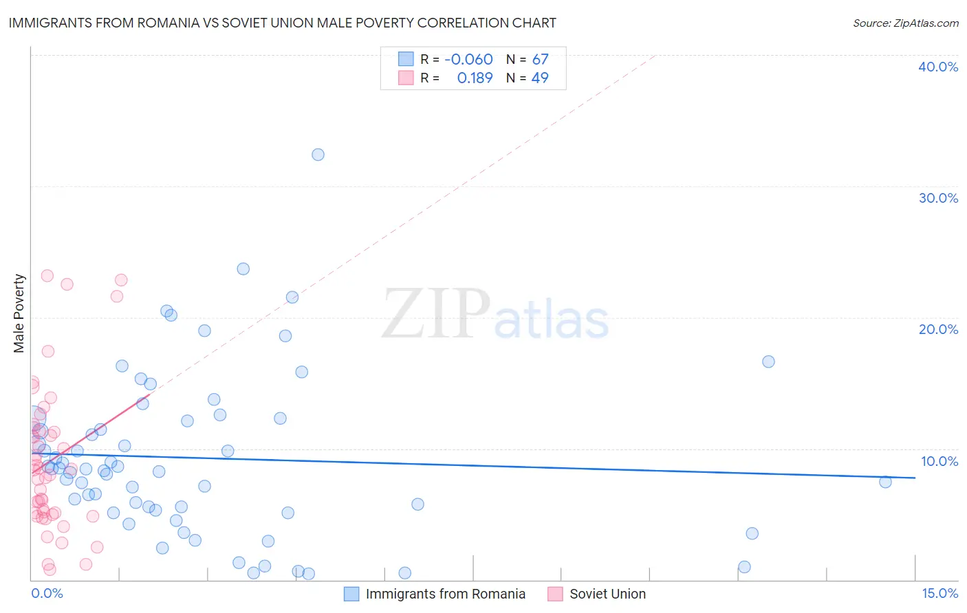 Immigrants from Romania vs Soviet Union Male Poverty