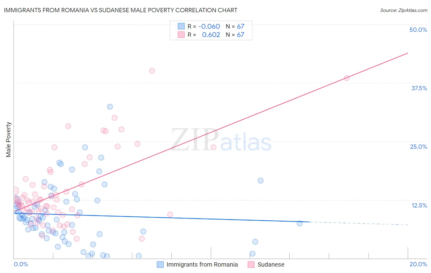 Immigrants from Romania vs Sudanese Male Poverty