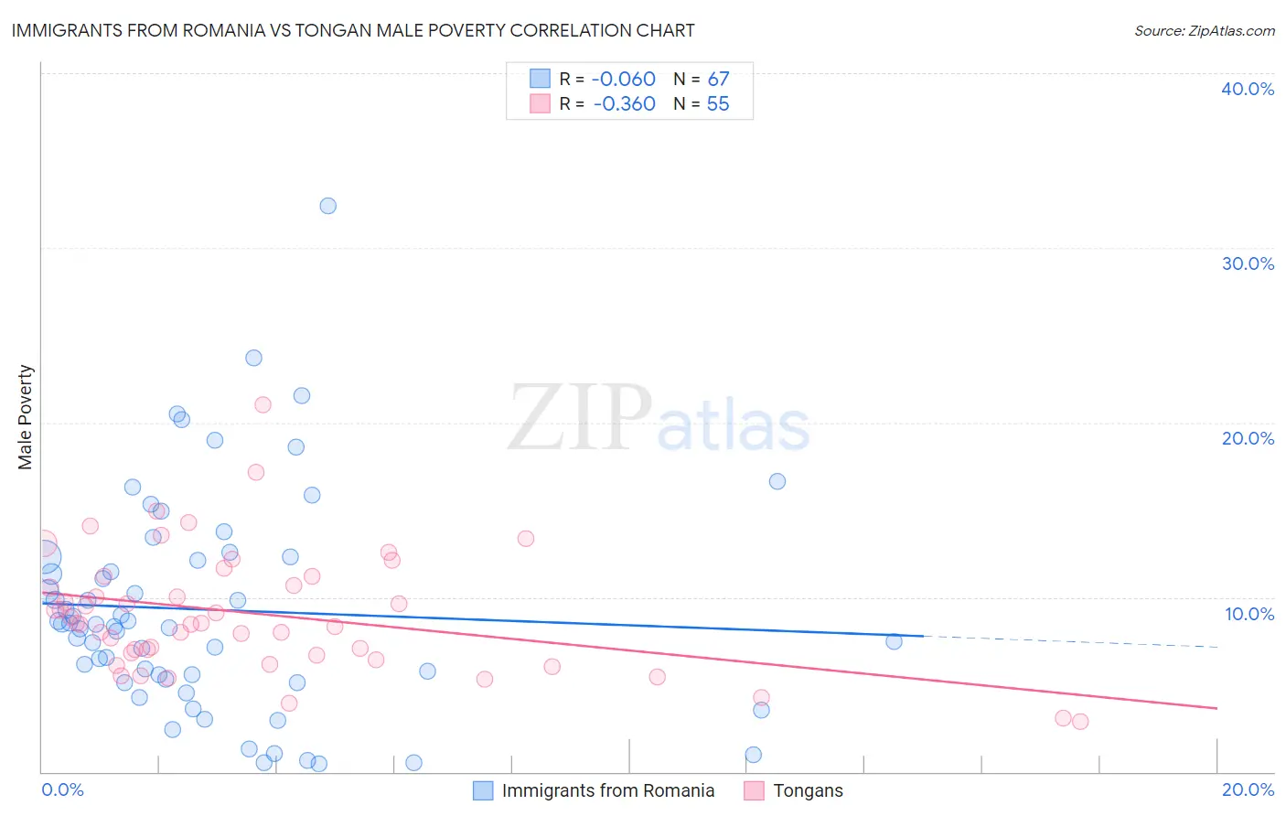 Immigrants from Romania vs Tongan Male Poverty
