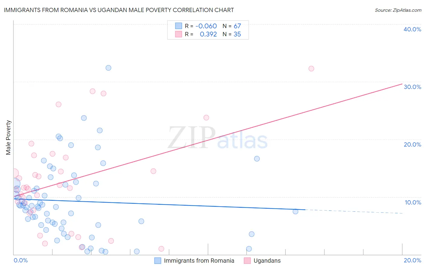 Immigrants from Romania vs Ugandan Male Poverty