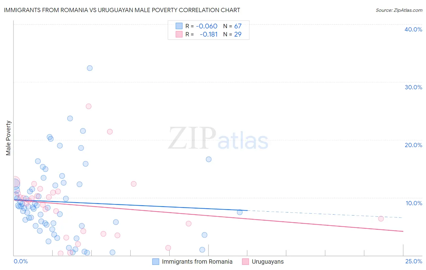 Immigrants from Romania vs Uruguayan Male Poverty