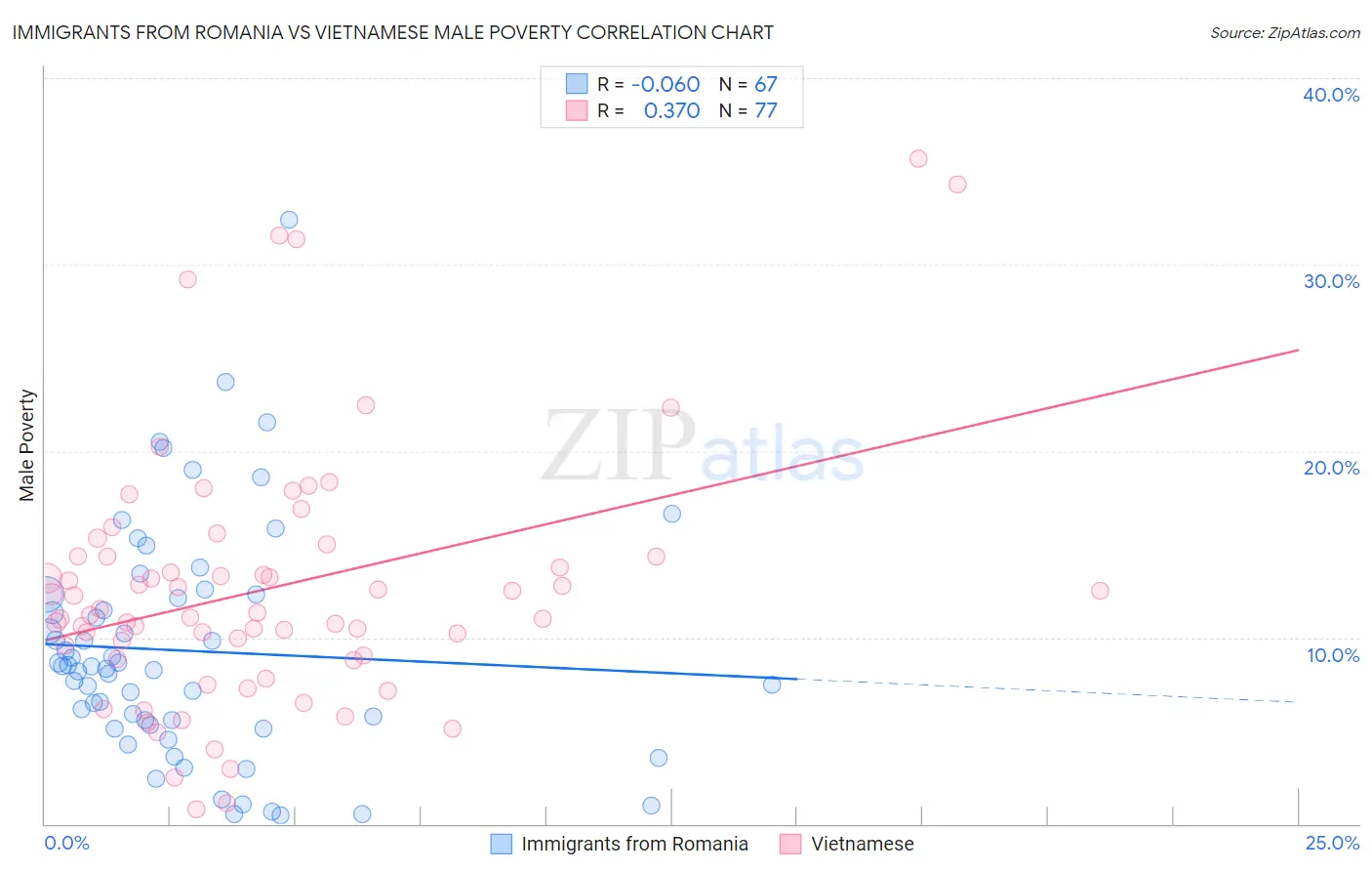 Immigrants from Romania vs Vietnamese Male Poverty