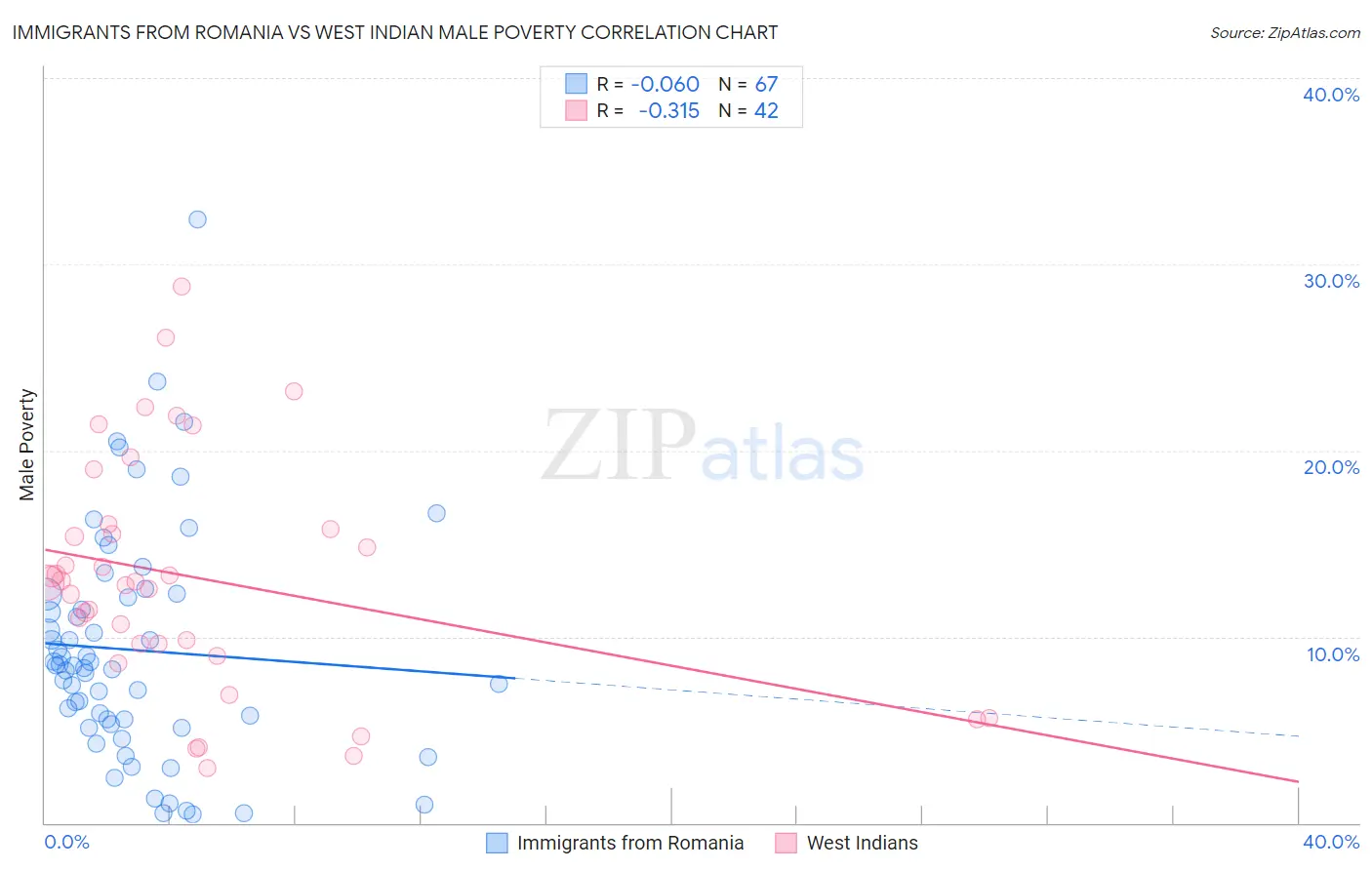 Immigrants from Romania vs West Indian Male Poverty
