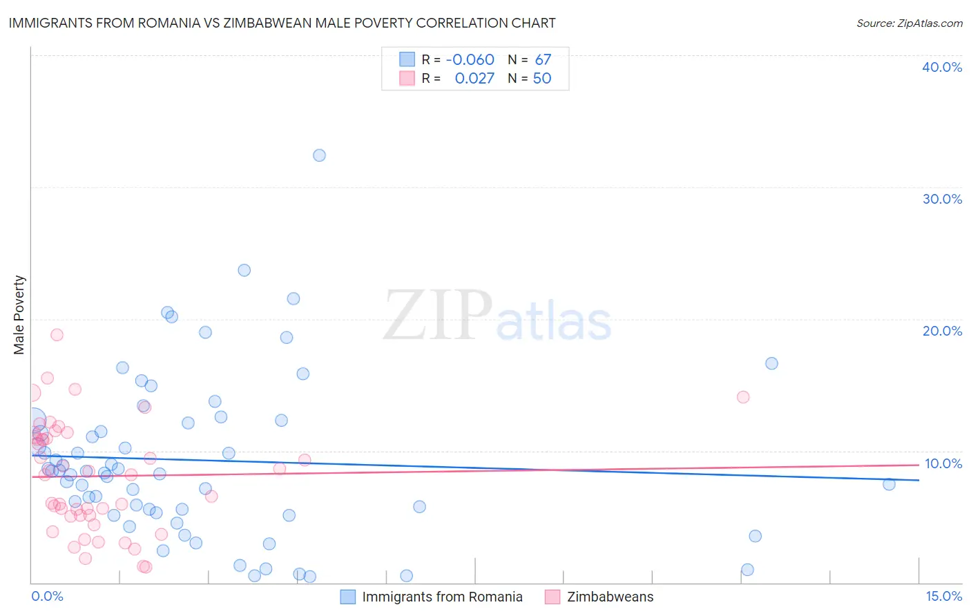 Immigrants from Romania vs Zimbabwean Male Poverty