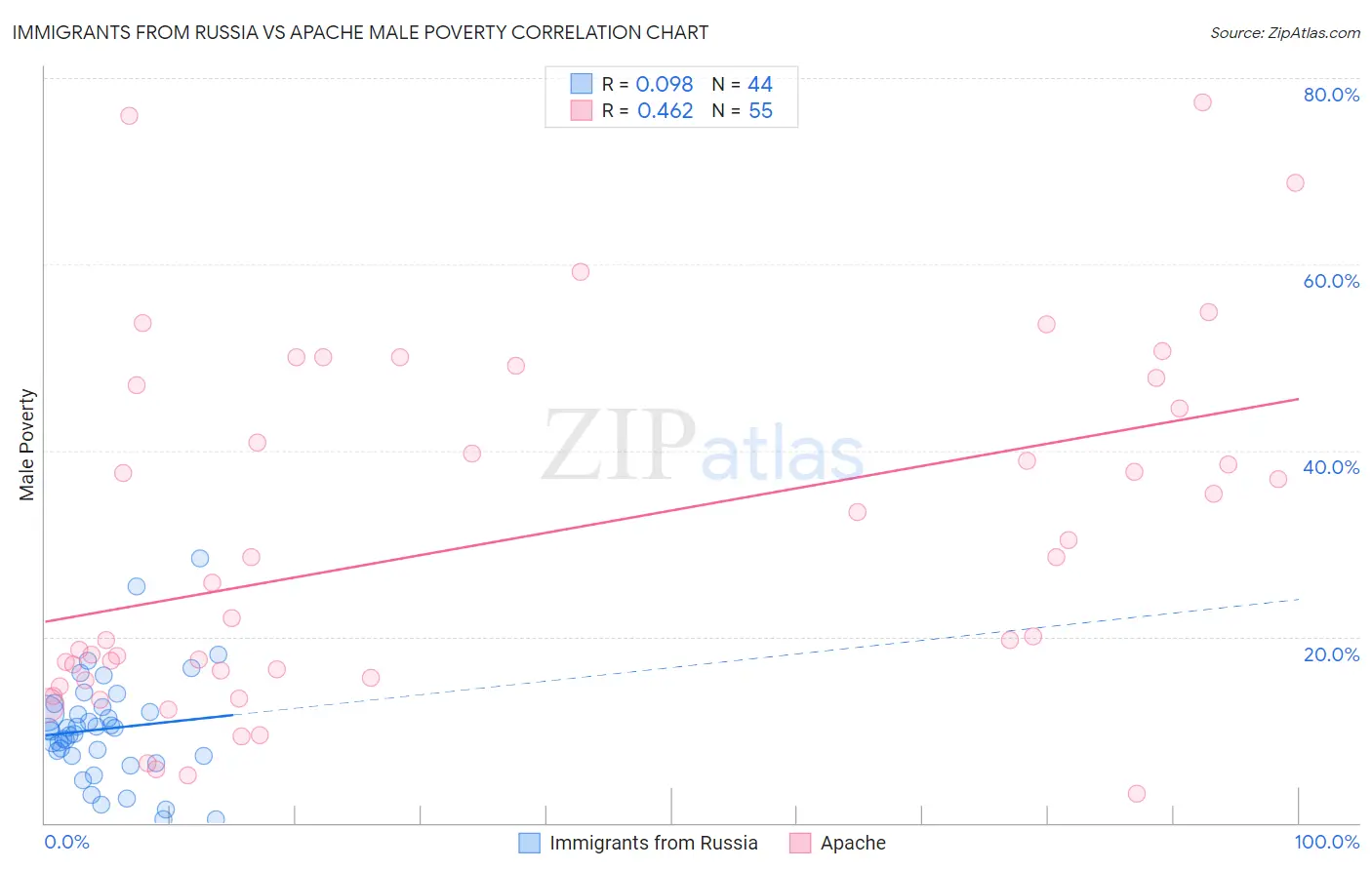 Immigrants from Russia vs Apache Male Poverty