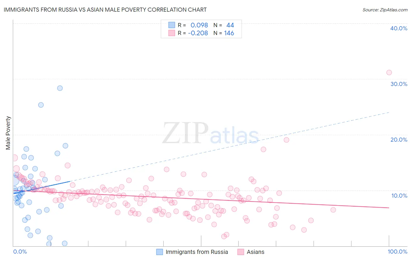 Immigrants from Russia vs Asian Male Poverty