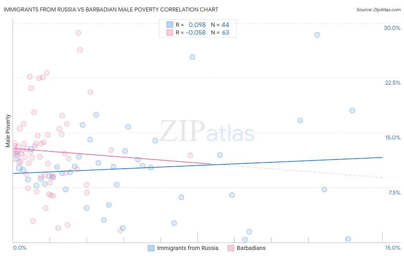 Immigrants from Russia vs Barbadian Male Poverty