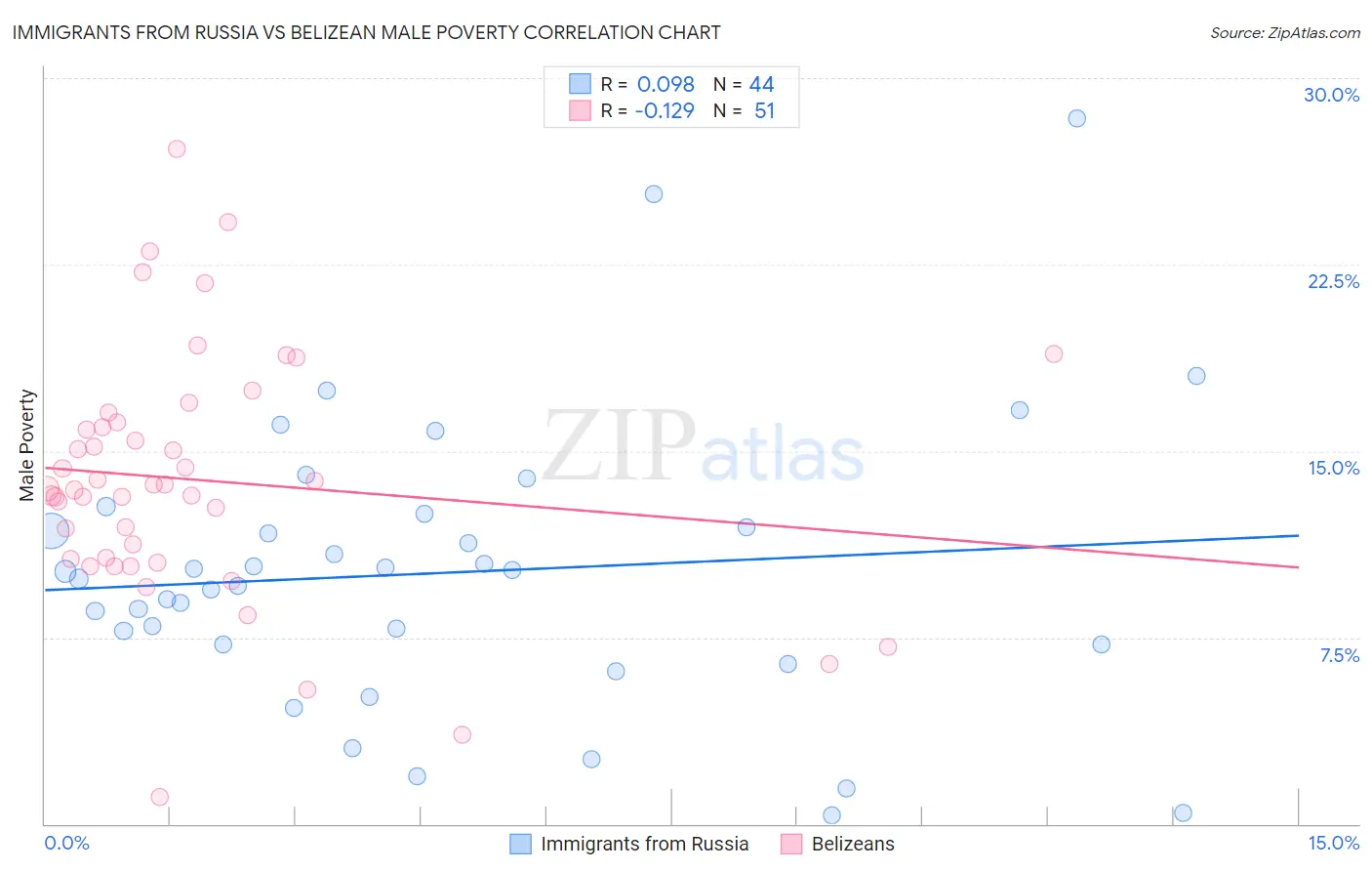 Immigrants from Russia vs Belizean Male Poverty