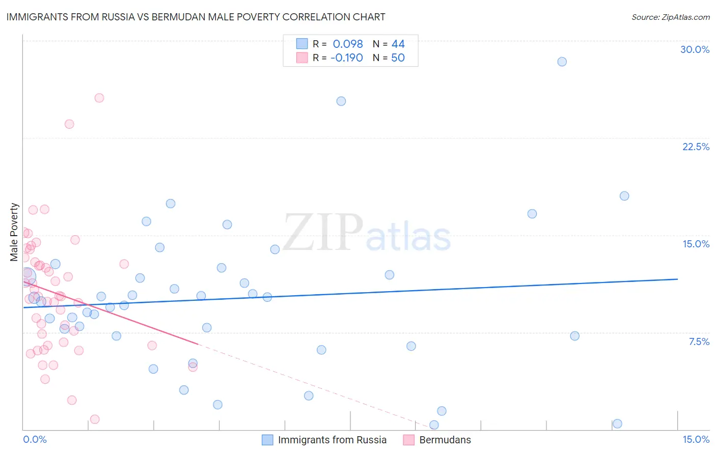 Immigrants from Russia vs Bermudan Male Poverty