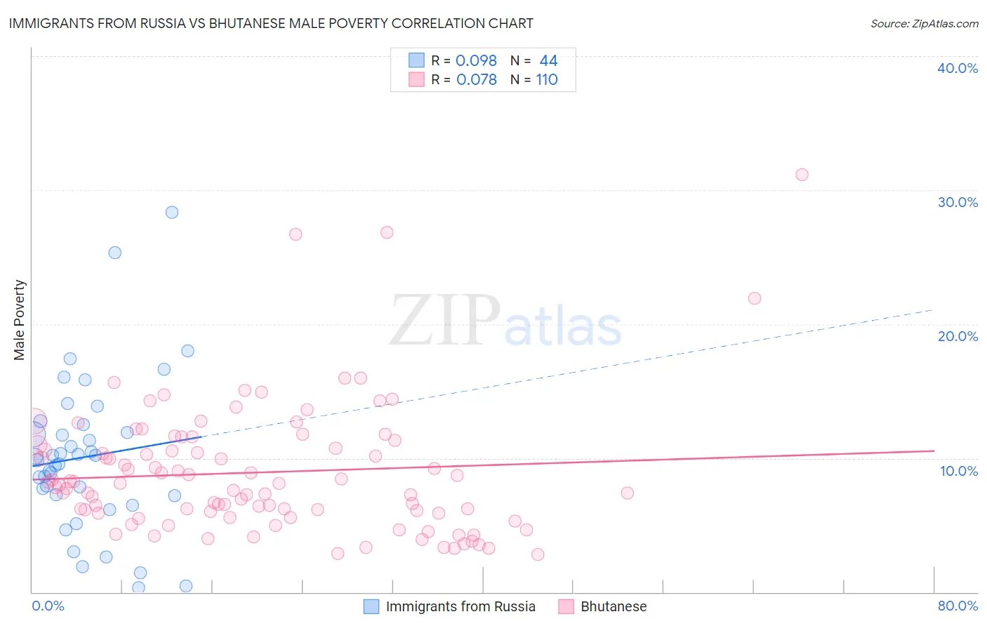 Immigrants from Russia vs Bhutanese Male Poverty