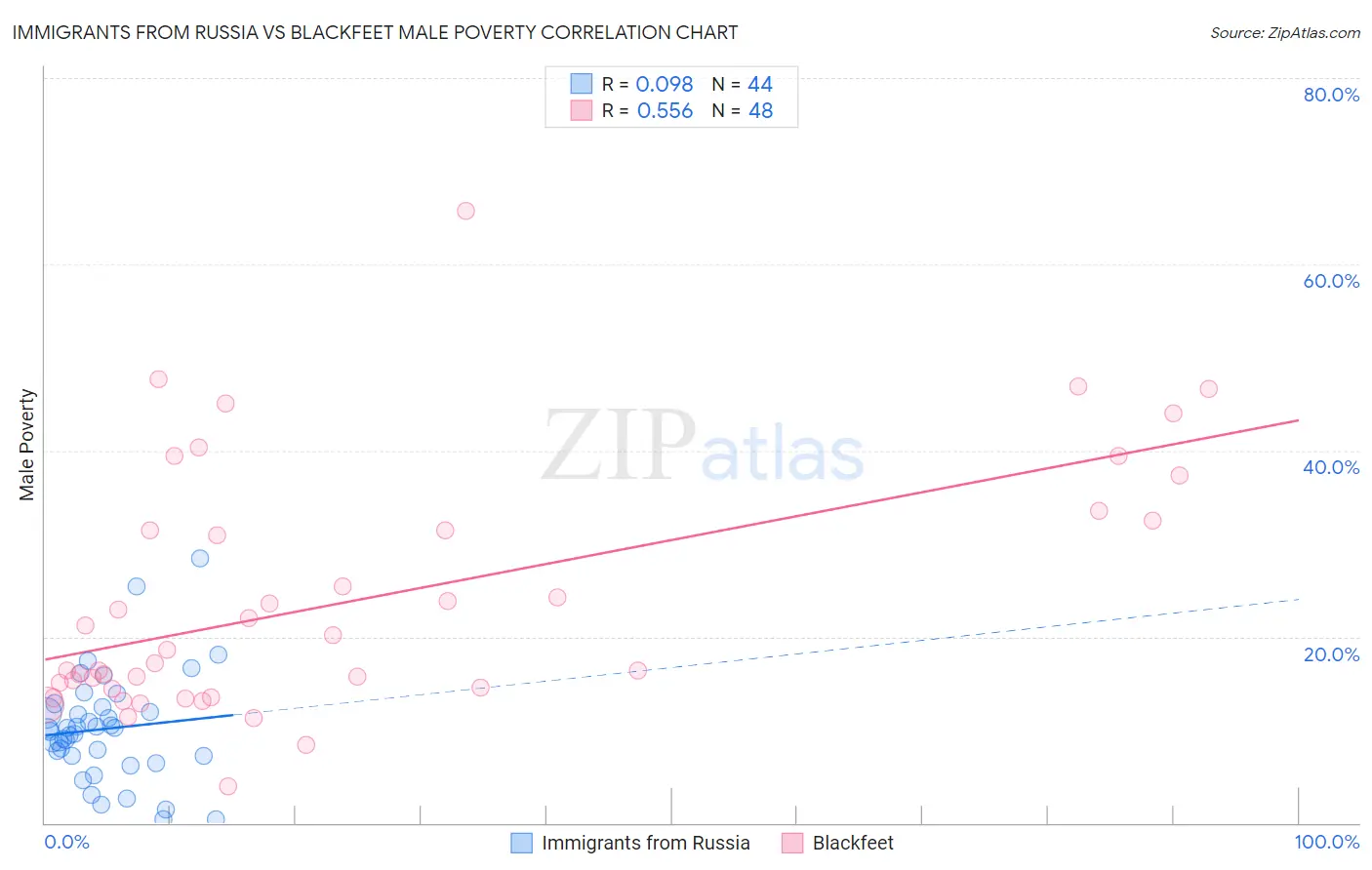 Immigrants from Russia vs Blackfeet Male Poverty