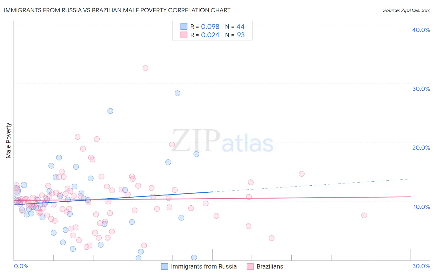 Immigrants from Russia vs Brazilian Male Poverty