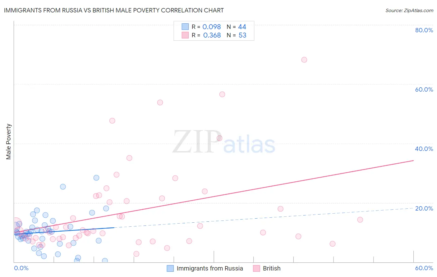 Immigrants from Russia vs British Male Poverty