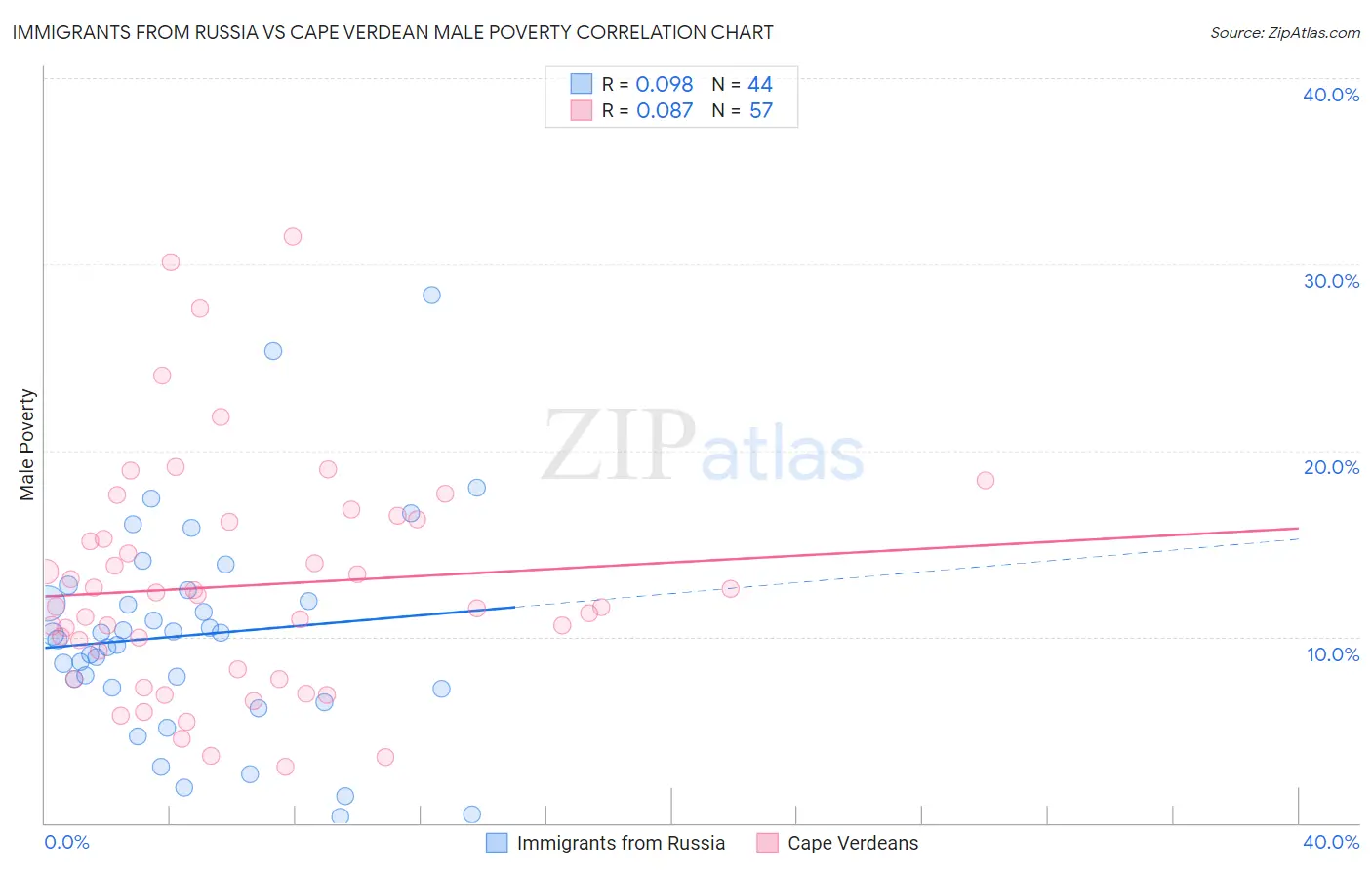 Immigrants from Russia vs Cape Verdean Male Poverty