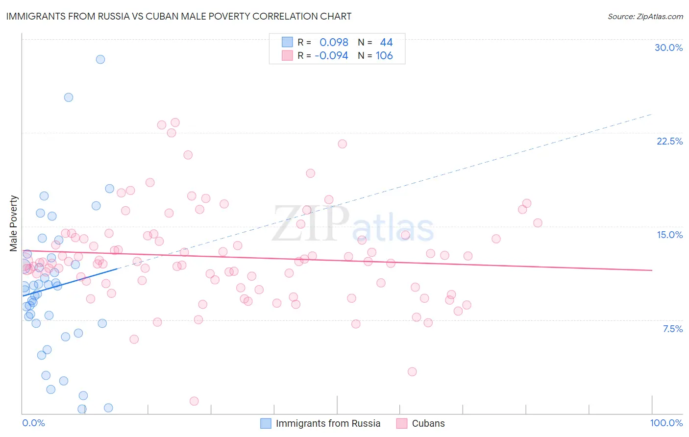 Immigrants from Russia vs Cuban Male Poverty