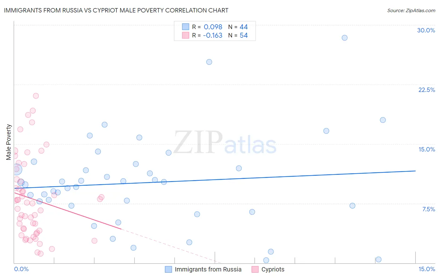 Immigrants from Russia vs Cypriot Male Poverty
