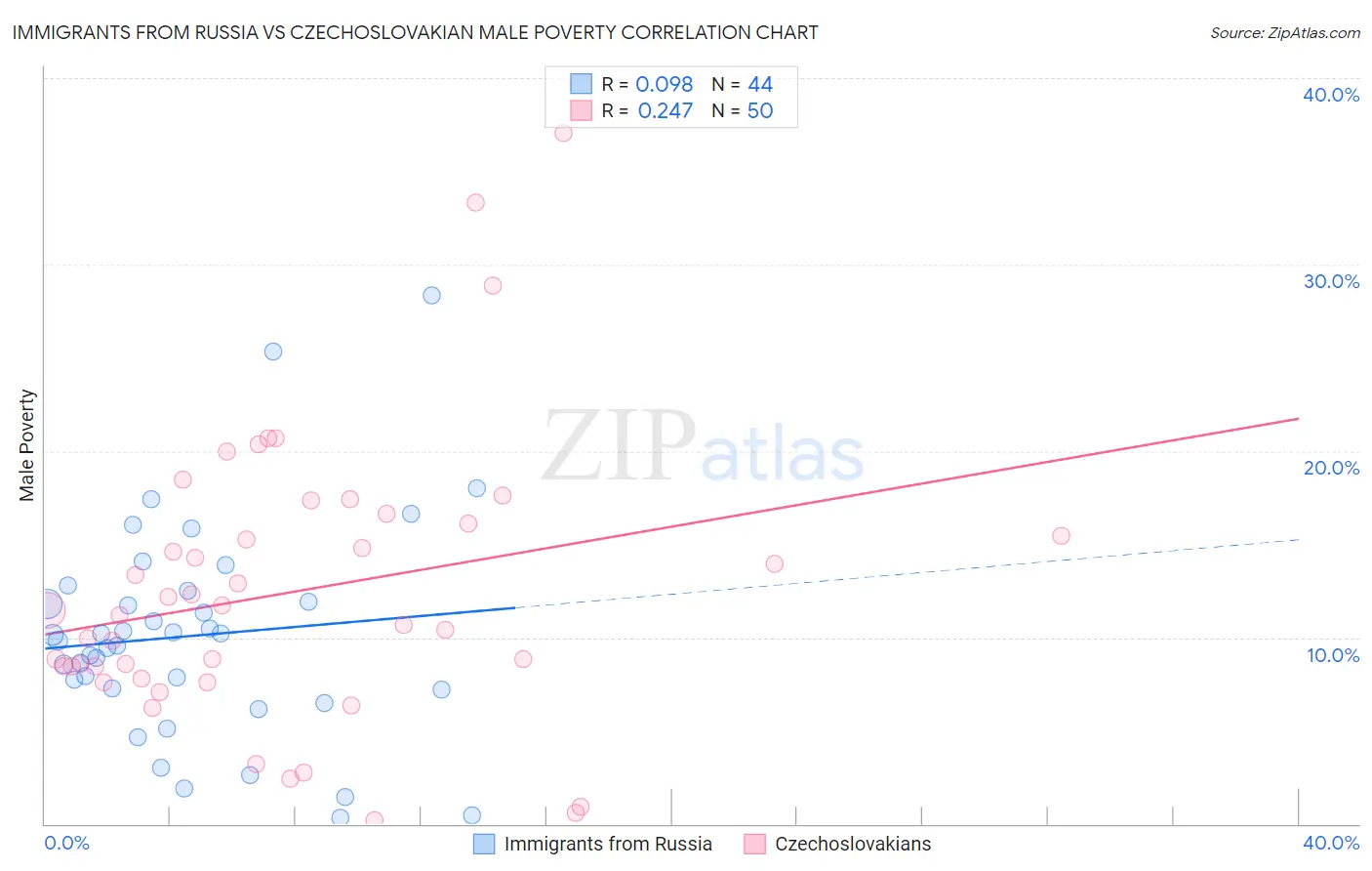 Immigrants from Russia vs Czechoslovakian Male Poverty