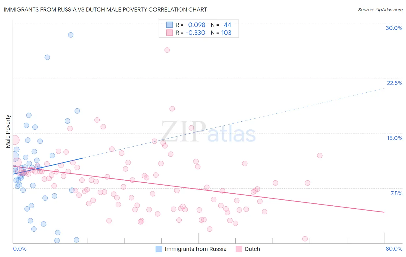 Immigrants from Russia vs Dutch Male Poverty