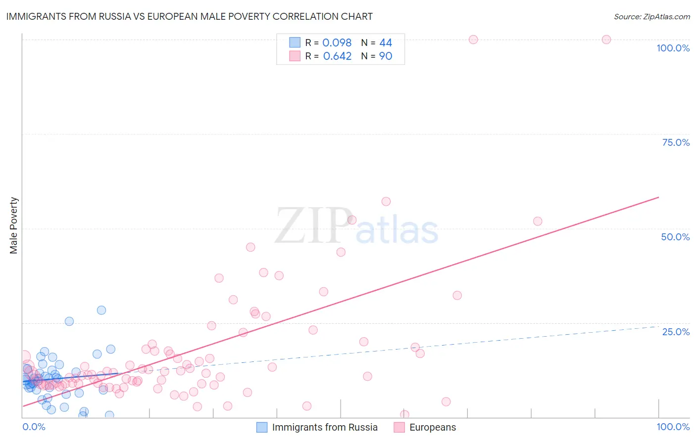 Immigrants from Russia vs European Male Poverty