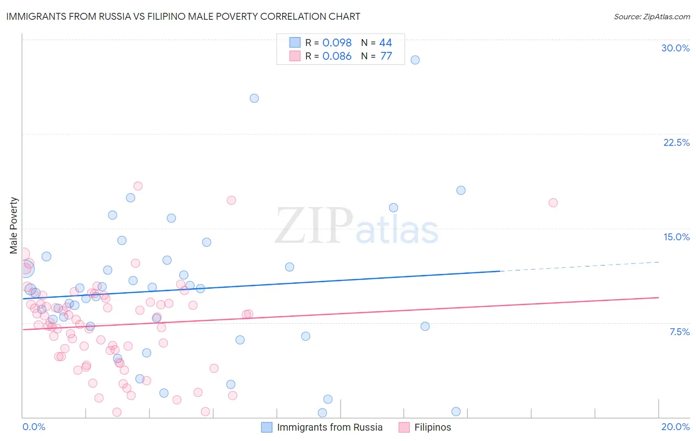Immigrants from Russia vs Filipino Male Poverty