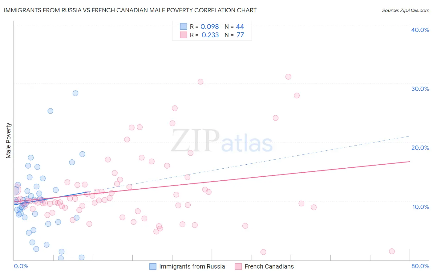 Immigrants from Russia vs French Canadian Male Poverty
