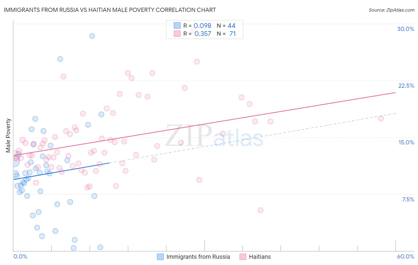Immigrants from Russia vs Haitian Male Poverty