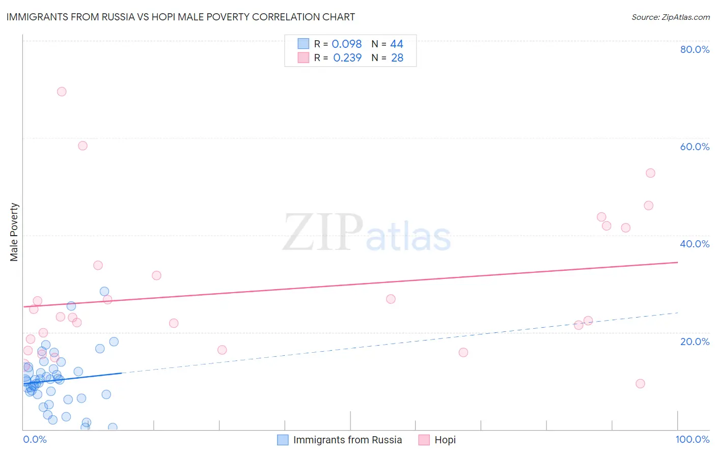 Immigrants from Russia vs Hopi Male Poverty