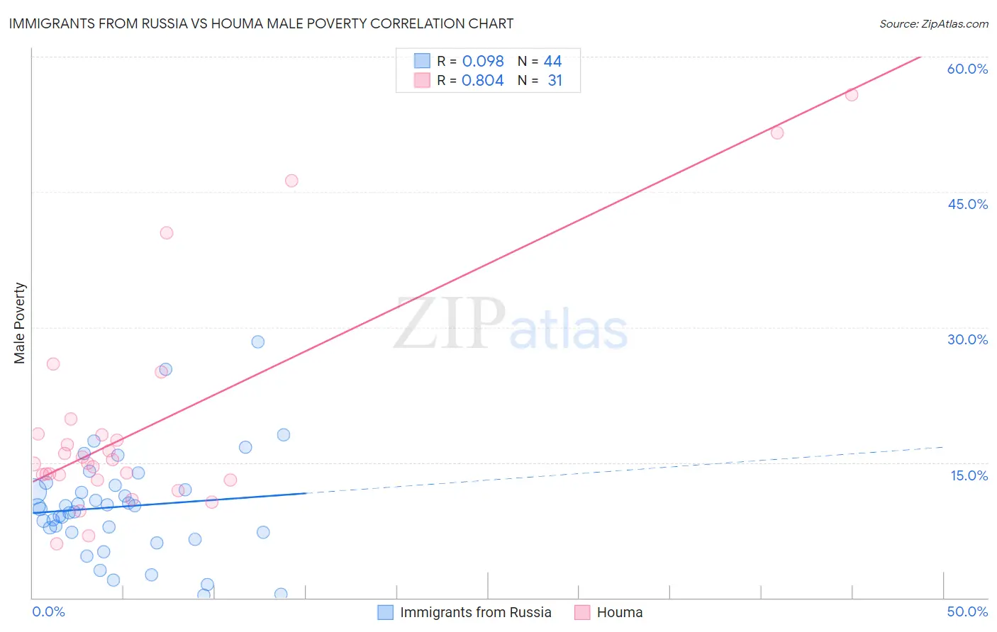 Immigrants from Russia vs Houma Male Poverty